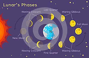 LunarÃ¢â¬â¢s Phases - Astronomy for kids solar Eclipses photo
